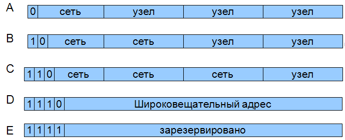 Классы IP-адресов