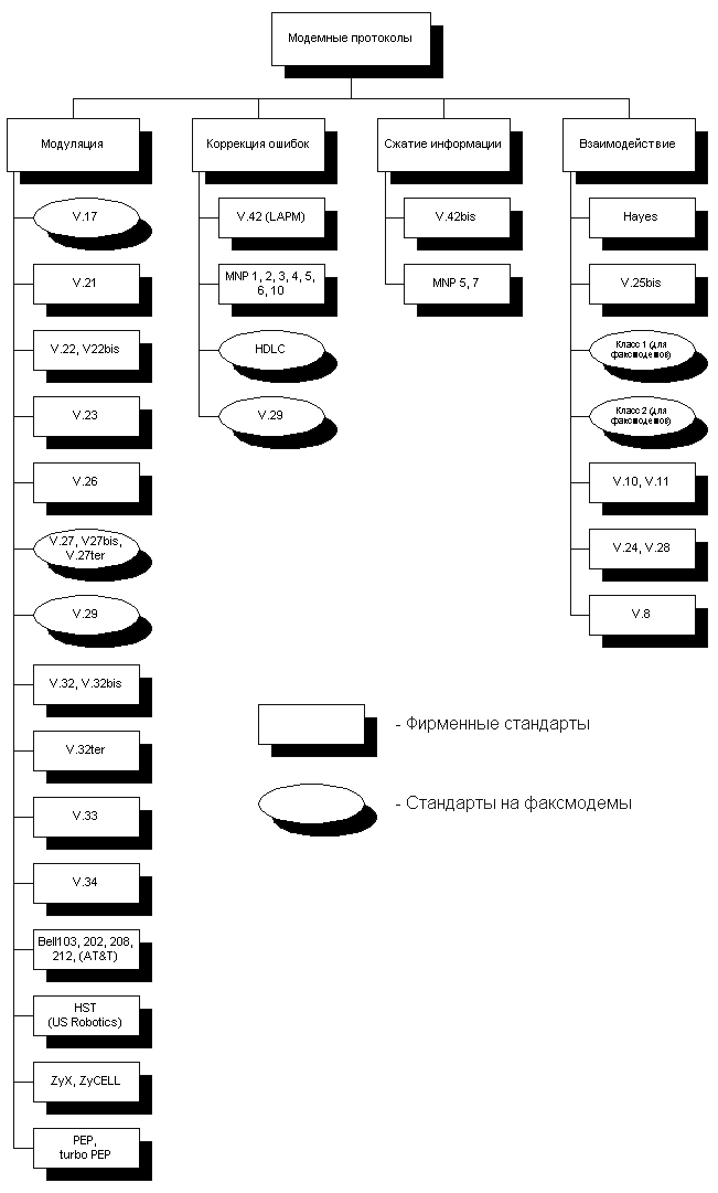 Рис. 1.2.1. Условная классификация модемных протоколов