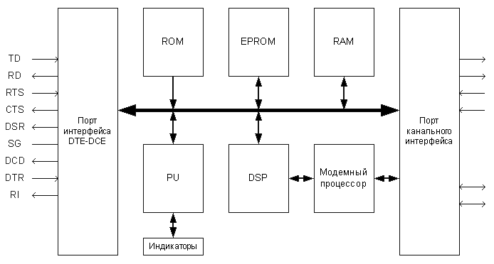 Рис. 1.3.1. Структурная схема модема