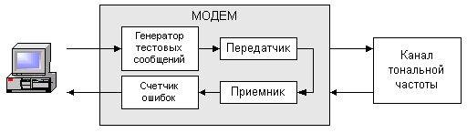 Рис. 1.9.2. Локальный аналоговый тест с самодиагностикой