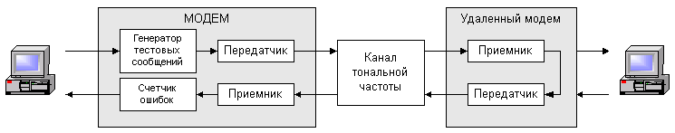 Рис. 1.9.5. Удаленный цифровой тест с самодиагностикой