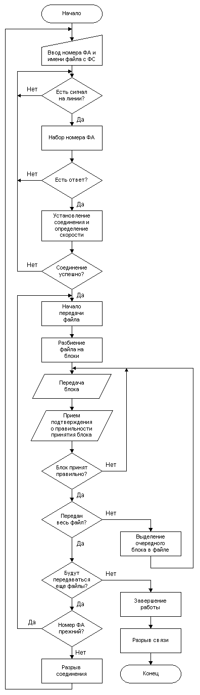 Рис. 3.5.1. Блок-схема алгоритма передачи ФС с факс-машины на ФА