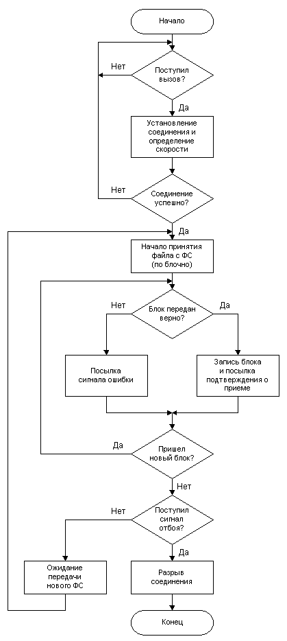 Рис. 3.5.2. Блок-схема алгоритма приема ФС с ФА на факс-машину