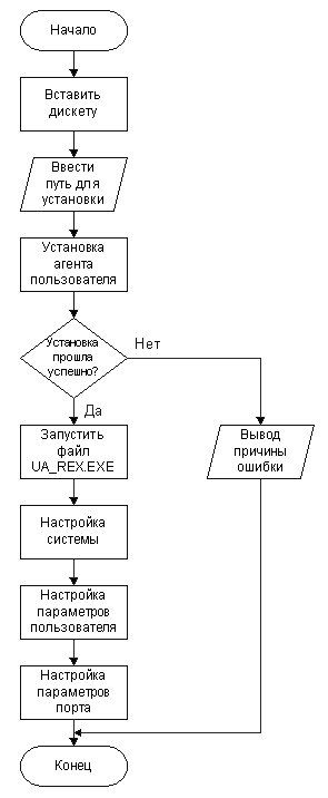 Рис. 5.3.1. Алгоритм установки и настройки агента пользователя.