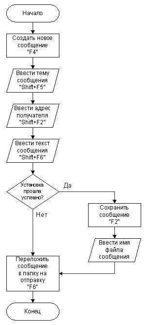 Рис. 5.3.2. Алгоритм подготовки сообщения.