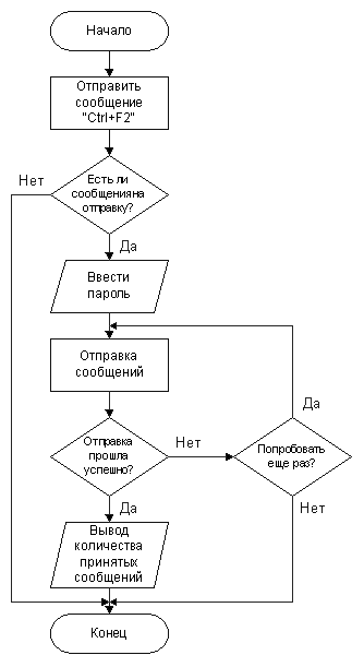 Рис. 5.3.3. Алгоритм отправки сообщения.